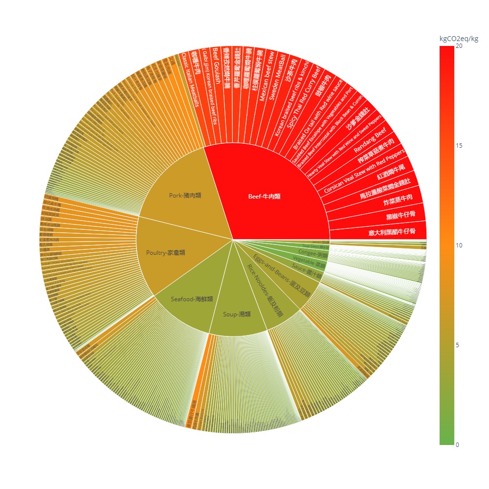 Sunburst plot carbon and nutrition